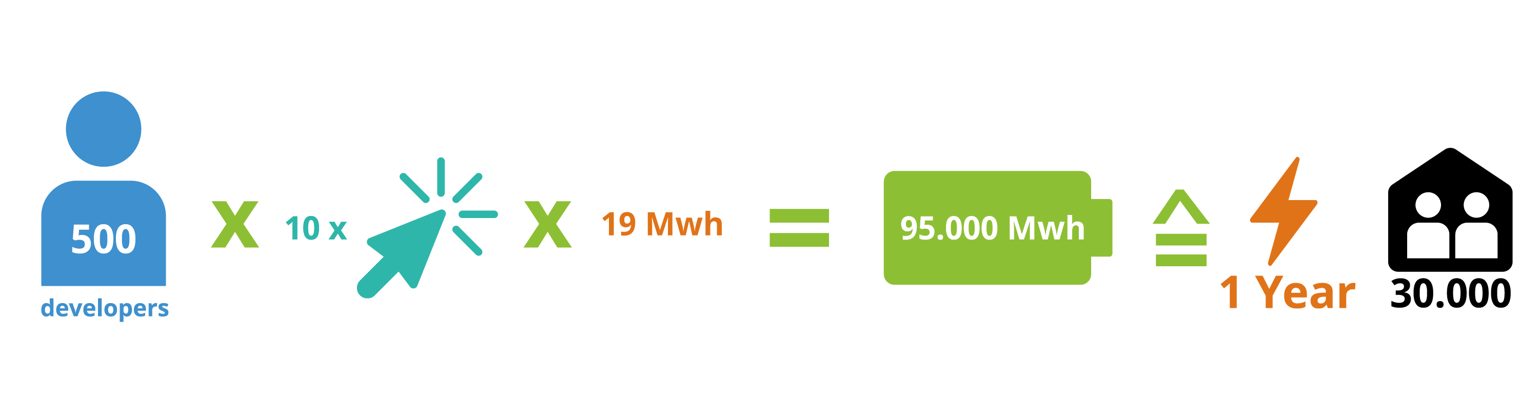 If 500 developers make 10 one CPU-second reductions, this is equal to 95 thousand megawatt-hours of savings, or the energy consumption of 30-thousand two-person households over one year. (Image from KDE published under a <a href="https://spdx.org/licenses/CC-BY-SA-4.0.html">CC-BY-SA-4.0</a> license. <a href="https://thenounproject.com/icon/cursor-3743073/">Cursor</a> icon by Alice-vector licensed under a <a href="https://spdx.org/licenses/CC-BY-3.0.html">CC-BY</a> license. Design by Lana Lutz.)