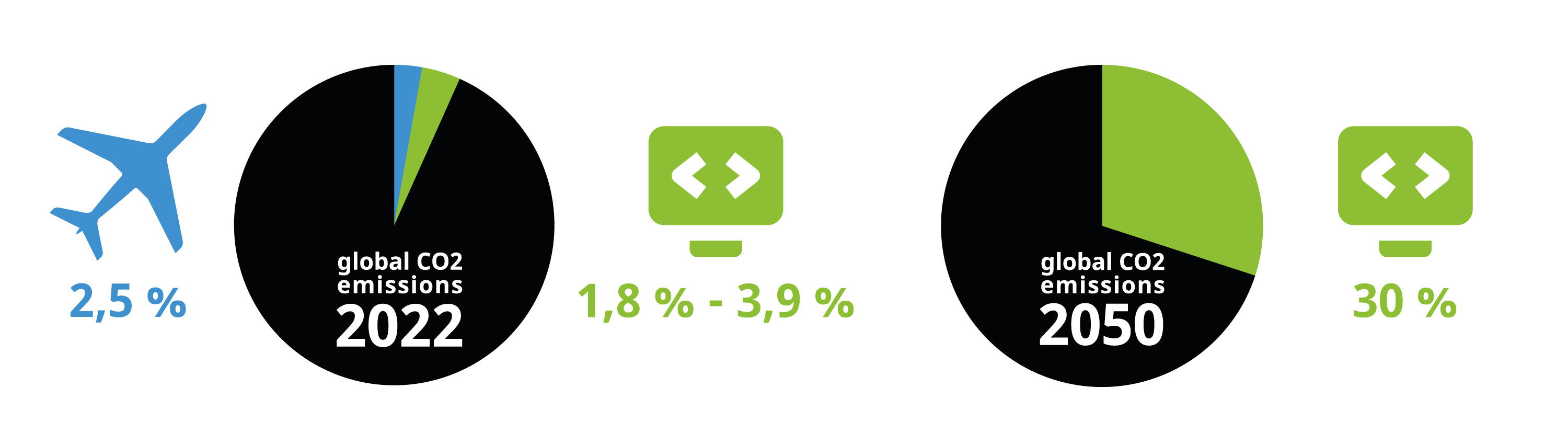 Two pie charts comparing (left) the greenhouse gas emissions of the aviation industry in blue with the ICT sector in green, and (right) projected estimates for emissions from the ICT sector by 2050 if nothing changes. Data is from ACM's 2021 Technology Policy Council report. (Image from KDE published under a <a href="https://spdx.org/licenses/CC-BY-SA-4.0.html">CC-BY-SA-4.0</a> license. <a href="https://thenounproject.com/icon/airplane-74604/">Airplane</a> icon by Simon Child and <a href="https://thenounproject.com/icon/it-3341003/">IT</a> icon by Sari Braga licensed under a <a href="https://spdx.org/licenses/CC-BY-3.0.html">CC-BY</a> license. Design by Lana Lutz.)