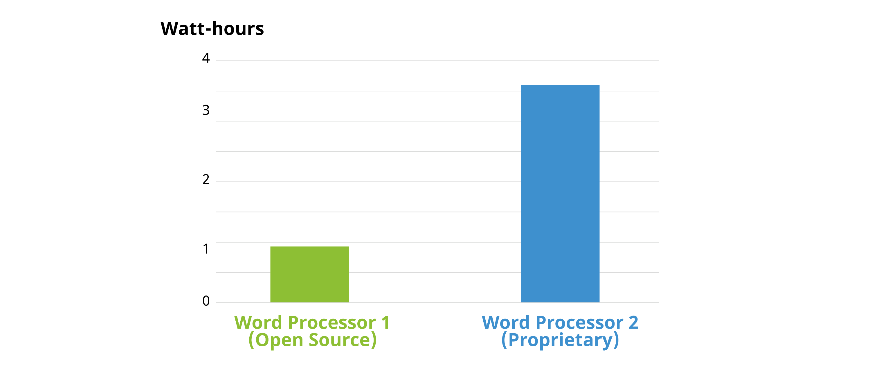 Bar plot comparing two word processors during execution of a Standard Usage Scenario (based on Figure 1 on page 24 in the German Environment Agency report). Word Processor 1 is an Open Source program. This word processor consumes four times <em>less</em> energy than Word Processor 2, a proprietary program. (Image from KDE published under a <a href="https://spdx.org/licenses/CC-BY-SA-4.0.html">CC-BY-SA-4.0</a> license.)