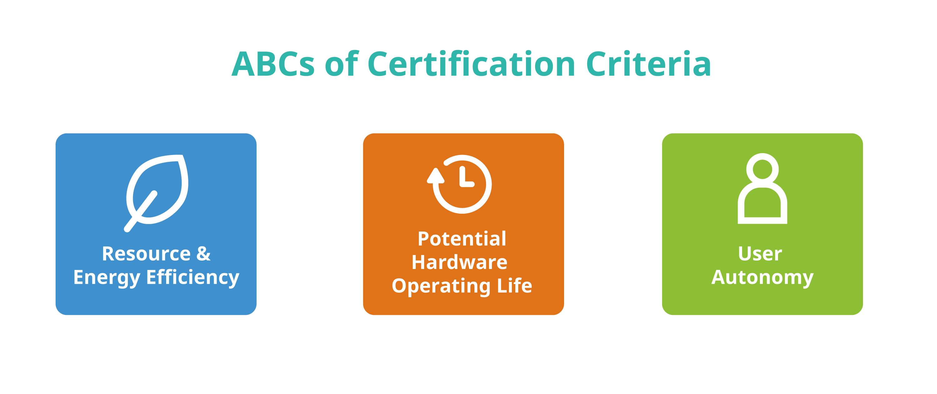 The ABCs of the award criteria. (Image from KDE published under a <a href="https://spdx.org/licenses/CC-BY-SA-4.0.html">CC-BY-SA-4.0</a> license. <a href="https://thenounproject.com/icon/time-2496474/">Time</a> icon by Adrien Coquet licensed under a <a href="https://spdx.org/licenses/CC-BY-3.0.html">CC-BY</a> license. Design by Lana Lutz.)
