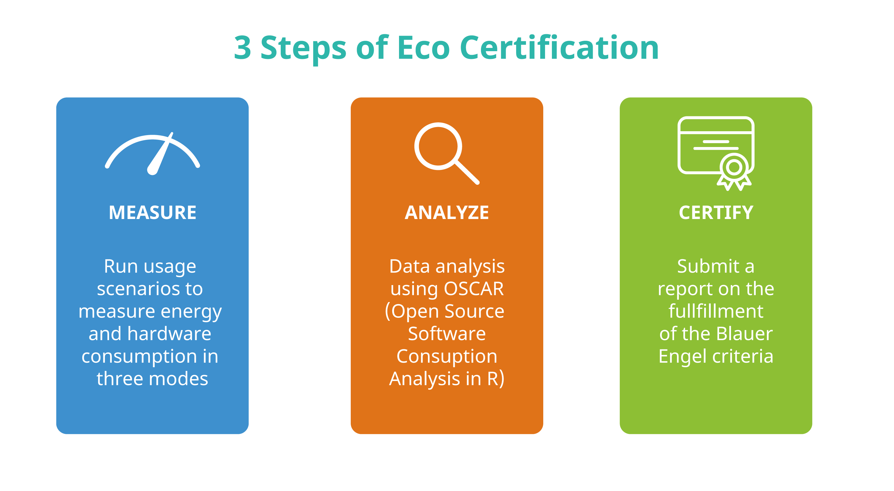 The three steps to eco-certification: Measure, Analyze, Certify. (Image from KDE published under a <a href="https://creativecommons.org/licenses/by-sa/4.0/deed.en">CC BY-SA 4.0 International</a> license. <a href="https://thenounproject.com/icon/certificate-5461357/">Certificate</a> icon by Ongycon licensed under a <a href="https://spdx.org/licenses/CC-BY-3.0.html">CC-BY</a> license.)
