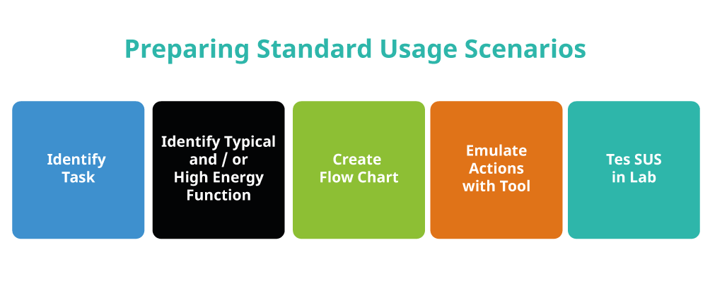 Steps for preparing Standard Usage Scenario (SUS) scripts to measure the energy consumption of software. (Image from KDE published under a <a href="https://spdx.org/licenses/CC-BY-SA-4.0.html">CC-BY-SA-4.0</a> license. Design by Lana Lutz.)