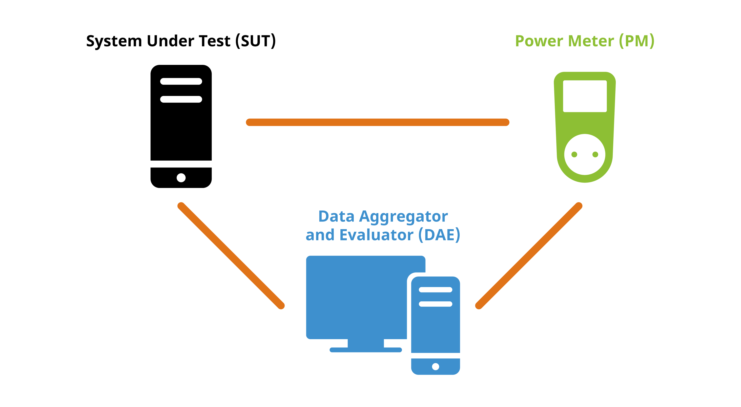 Overview of laboratory setup, including the System Under Test, the Power Meter, and the Data Aggregator and Evaluator. (Image from KDE published under a <a href="https://spdx.org/licenses/CC-BY-SA-4.0.html">CC-BY-SA-4.0</a> license. Design by Lana Lutz.)