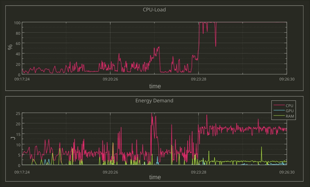 Monitoring energy and hardware consumption in real time with KDE's LabPlot. (Image from Alexander Semke published under a <a href="https://creativecommons.org/licenses/by-nc-nd/4.0/">CC-BY-NC-ND-4.0</a> license.)